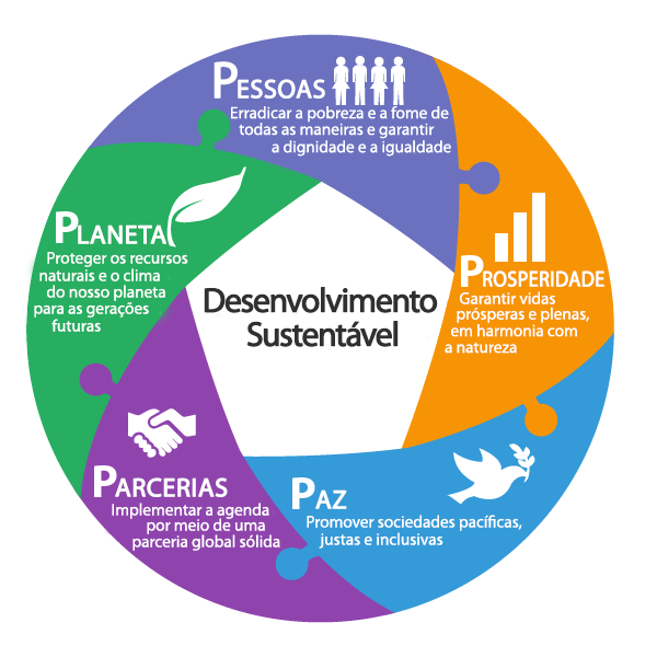 Os 5'Ps da sustentabilidade | Movimento ODS Santa Catarina