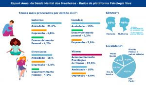  Saúde Mental: Ansiedade é o assunto mais buscado por brasileiros durante a pandemia